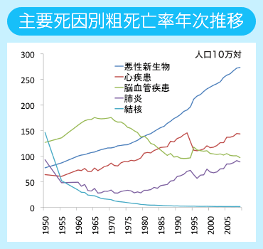 主要死因別粗死亡率年次推移