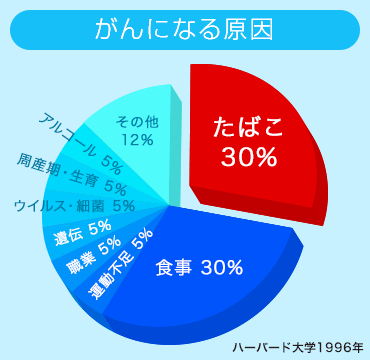 がんの原因